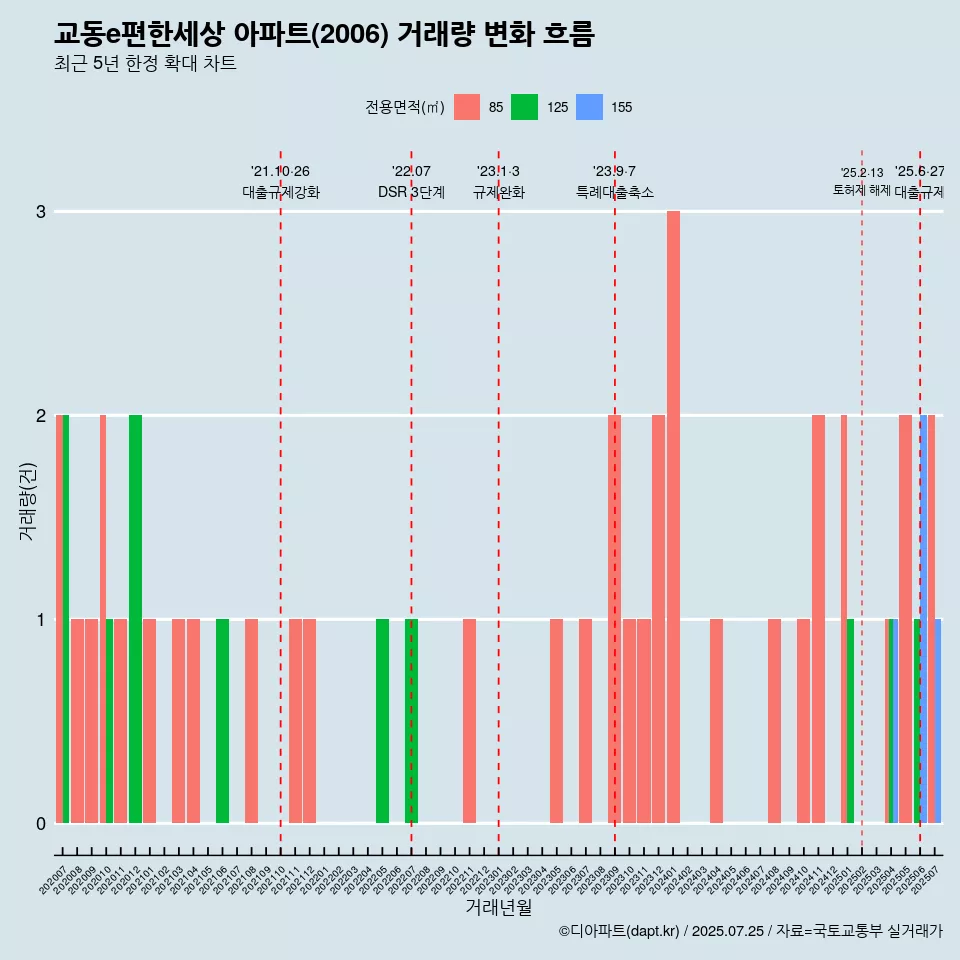 교동e편한세상 아파트(2006) 거래량 변화 흐름