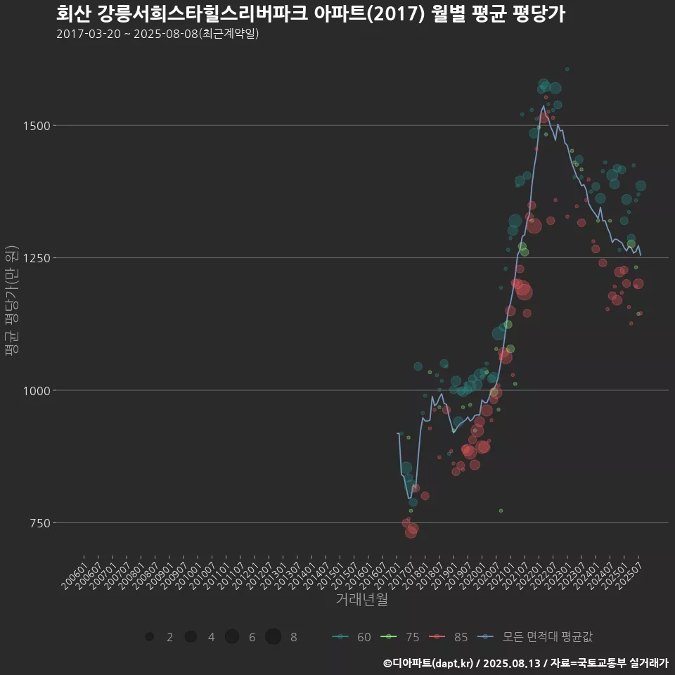 회산 강릉서희스타힐스리버파크 아파트(2017) 월별 평균 평당가
