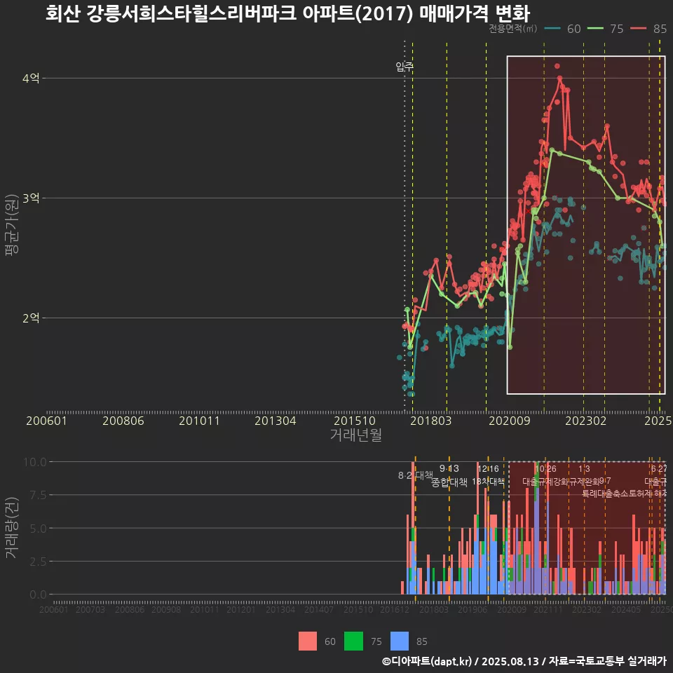 회산 강릉서희스타힐스리버파크 아파트(2017) 매매가격 변화