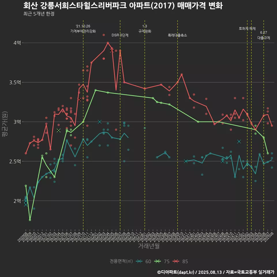 회산 강릉서희스타힐스리버파크 아파트(2017) 매매가격 변화
