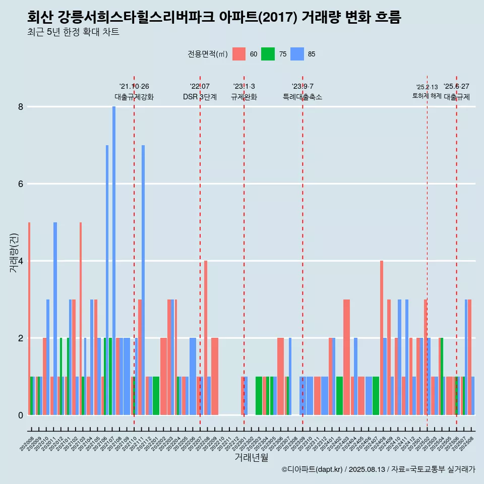 회산 강릉서희스타힐스리버파크 아파트(2017) 거래량 변화 흐름