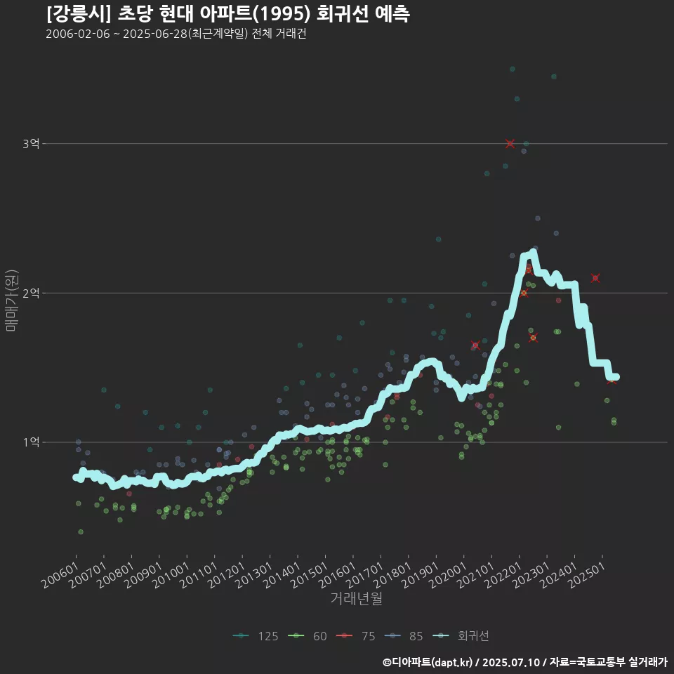 [강릉시] 초당 현대 아파트(1995) 회귀선 예측