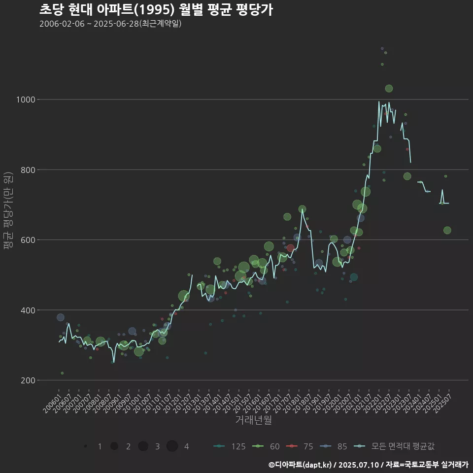 초당 현대 아파트(1995) 월별 평균 평당가