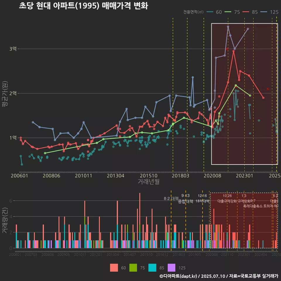 초당 현대 아파트(1995) 매매가격 변화