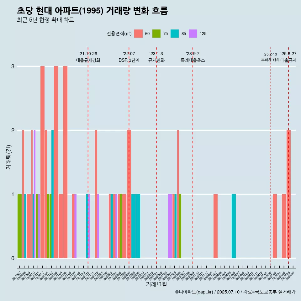 초당 현대 아파트(1995) 거래량 변화 흐름
