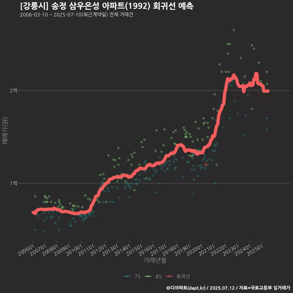 [강릉시] 송정 삼우은성 아파트(1992) 회귀선 예측