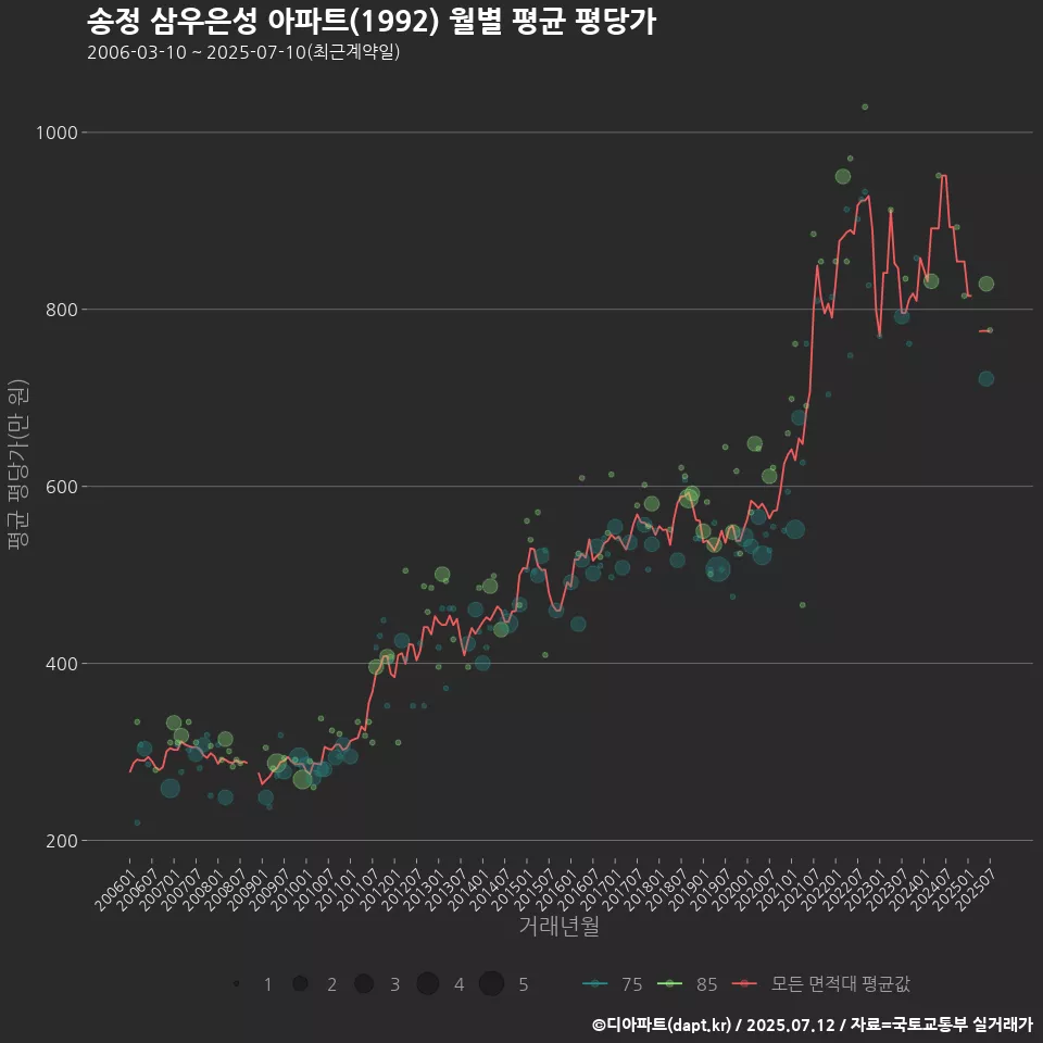 송정 삼우은성 아파트(1992) 월별 평균 평당가