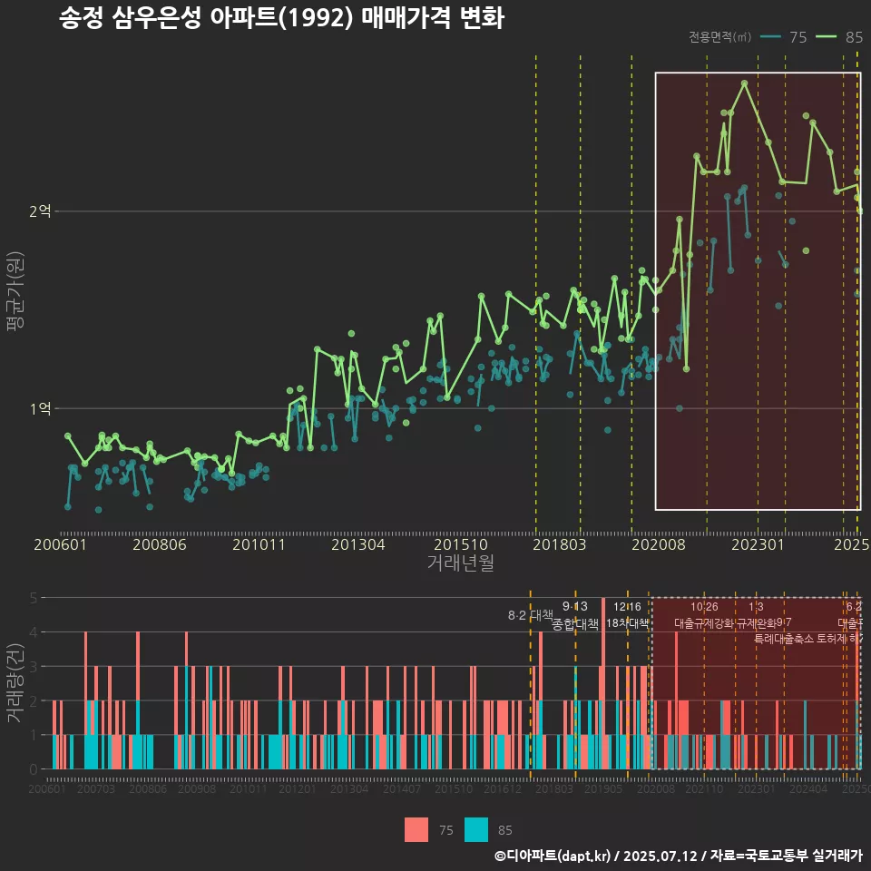 송정 삼우은성 아파트(1992) 매매가격 변화
