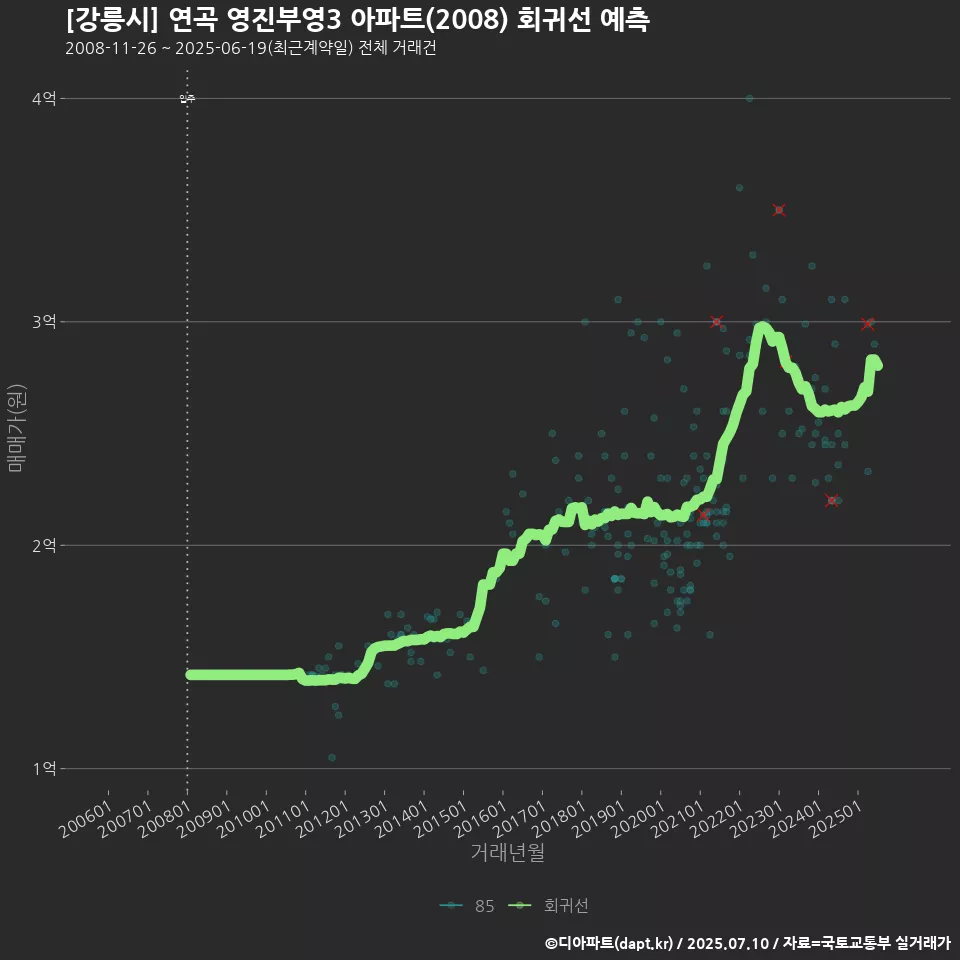 [강릉시] 연곡 영진부영3 아파트(2008) 회귀선 예측