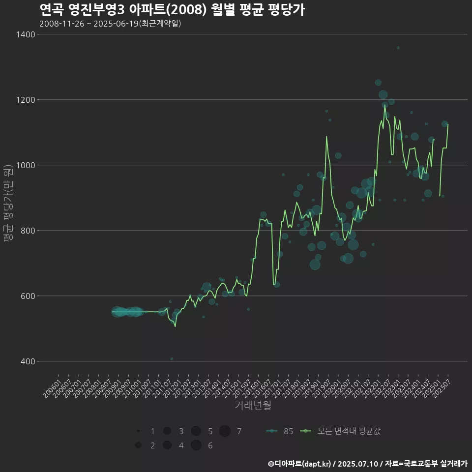 연곡 영진부영3 아파트(2008) 월별 평균 평당가