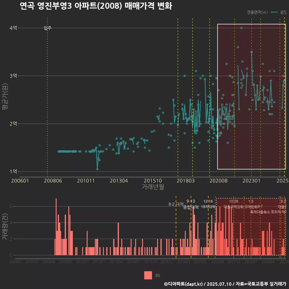 연곡 영진부영3 아파트(2008) 매매가격 변화