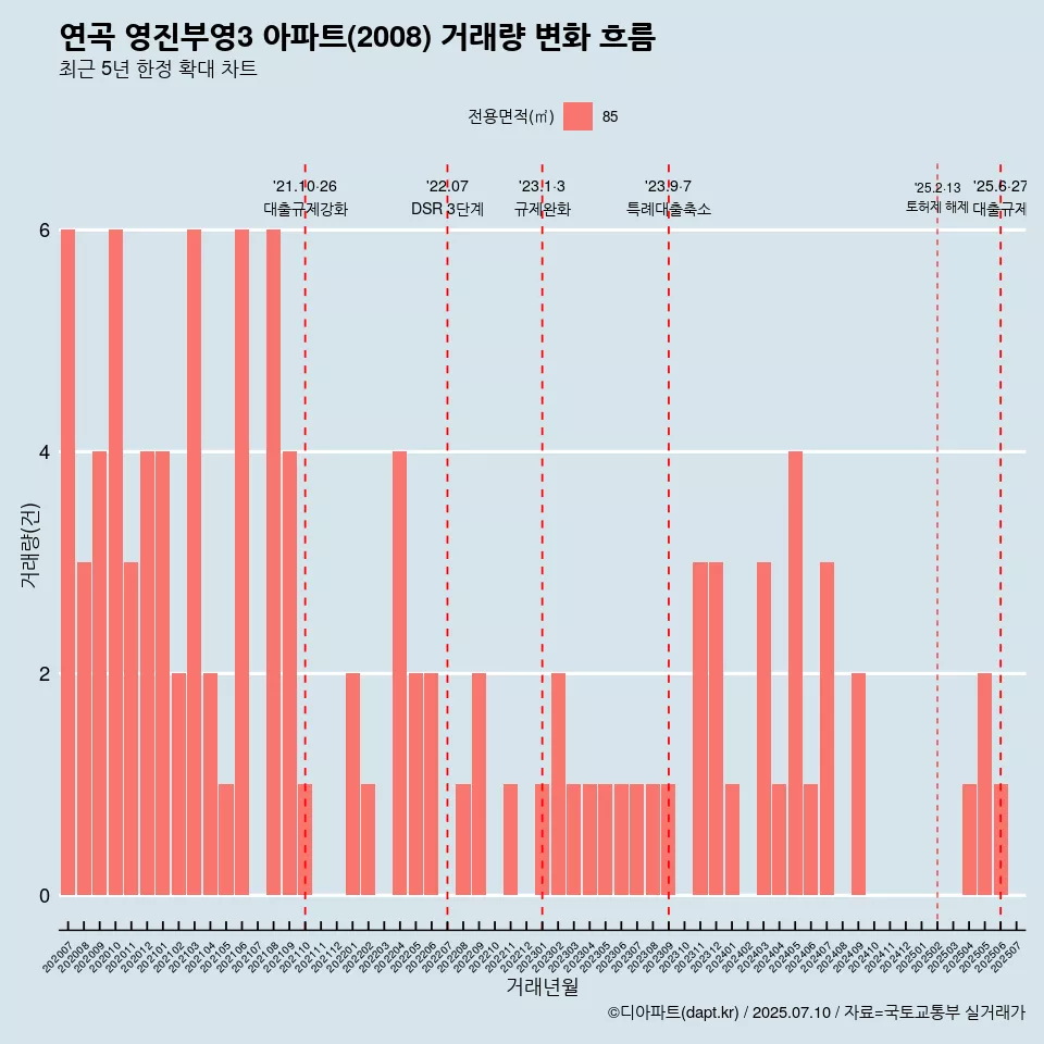 연곡 영진부영3 아파트(2008) 거래량 변화 흐름