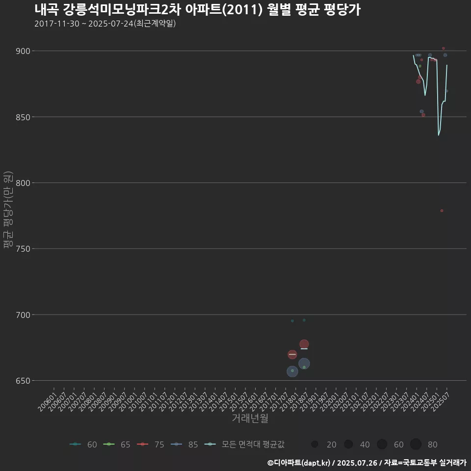 내곡 강릉석미모닝파크2차 아파트(2011) 월별 평균 평당가