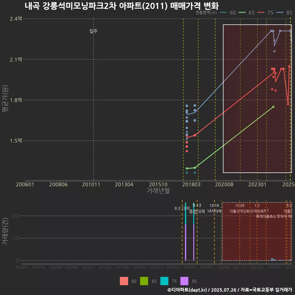 내곡 강릉석미모닝파크2차 아파트(2011) 매매가격 변화