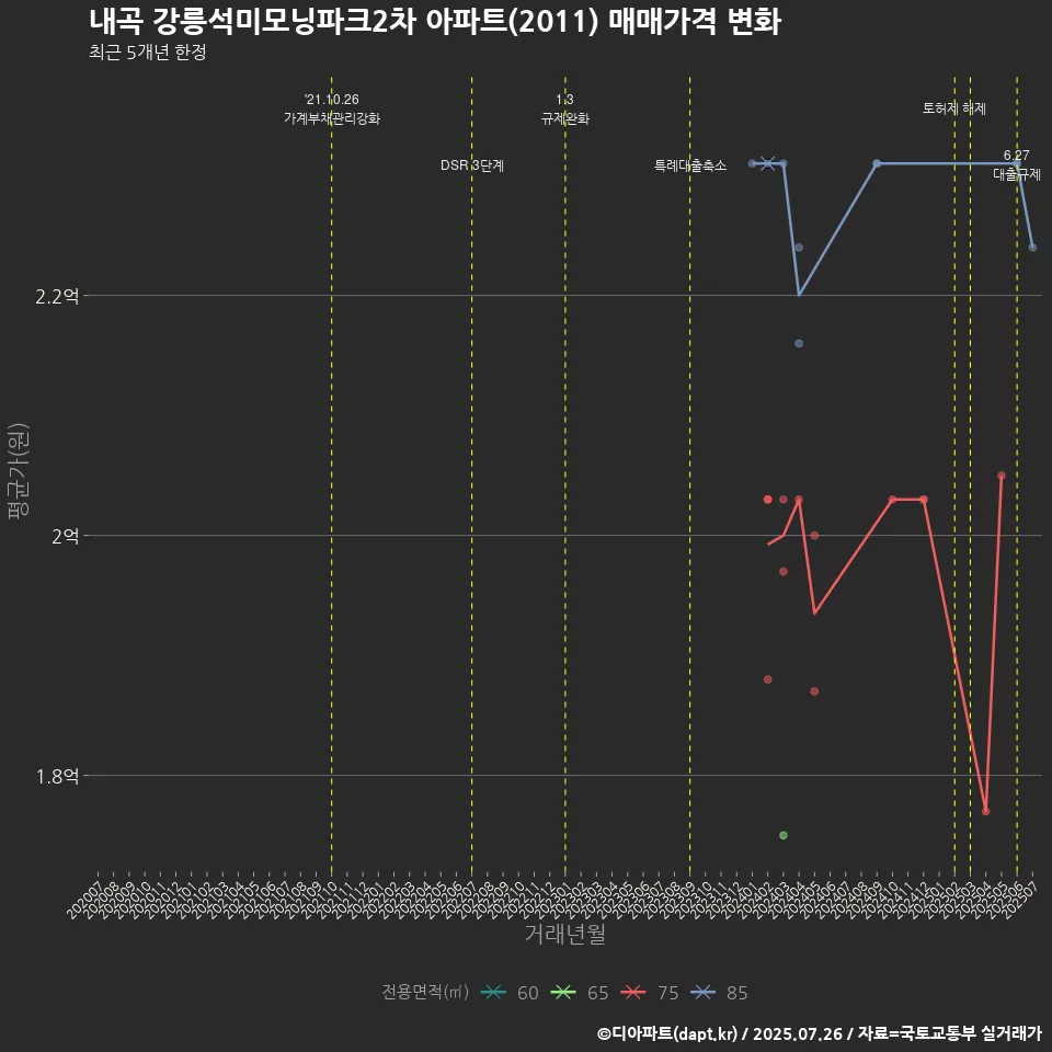 내곡 강릉석미모닝파크2차 아파트(2011) 매매가격 변화