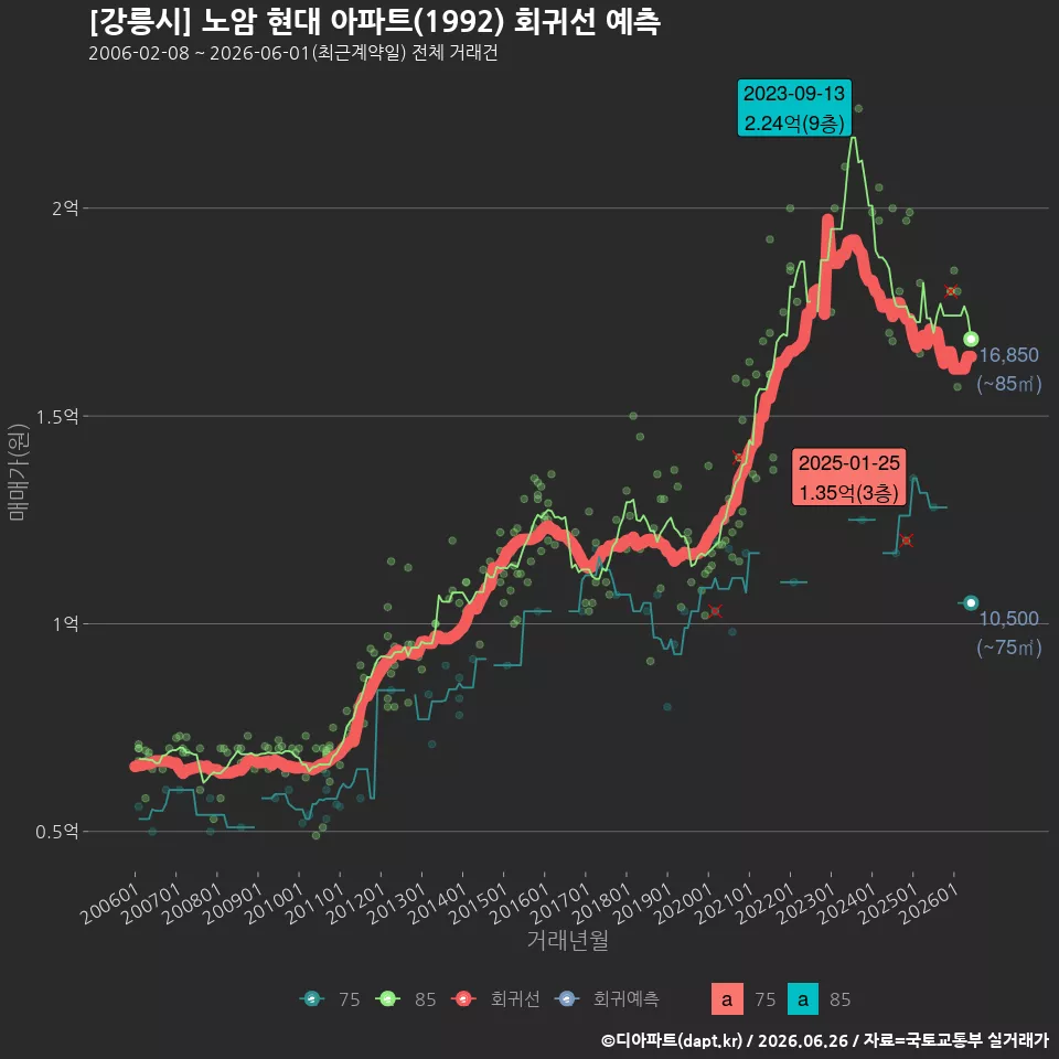 [강릉시] 노암 현대 아파트(1992) 회귀선 예측