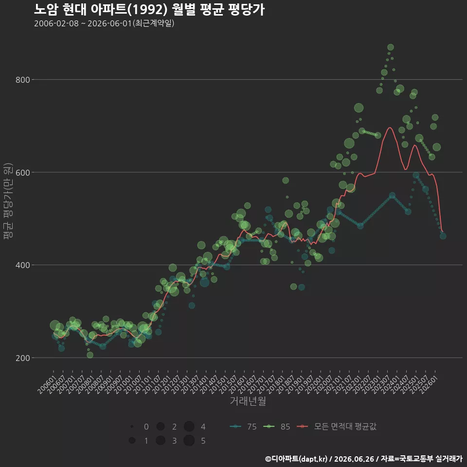 노암 현대 아파트(1992) 월별 평균 평당가