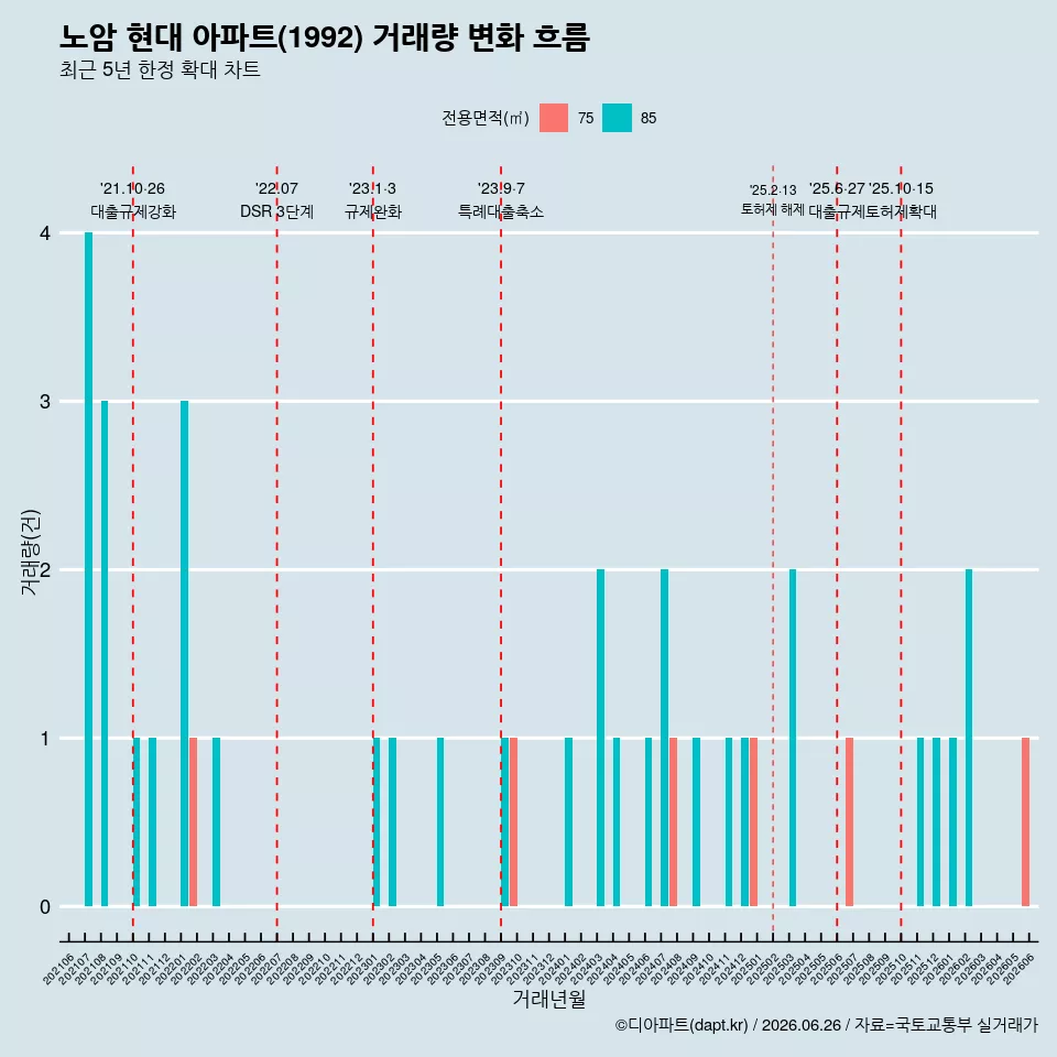 노암 현대 아파트(1992) 거래량 변화 흐름
