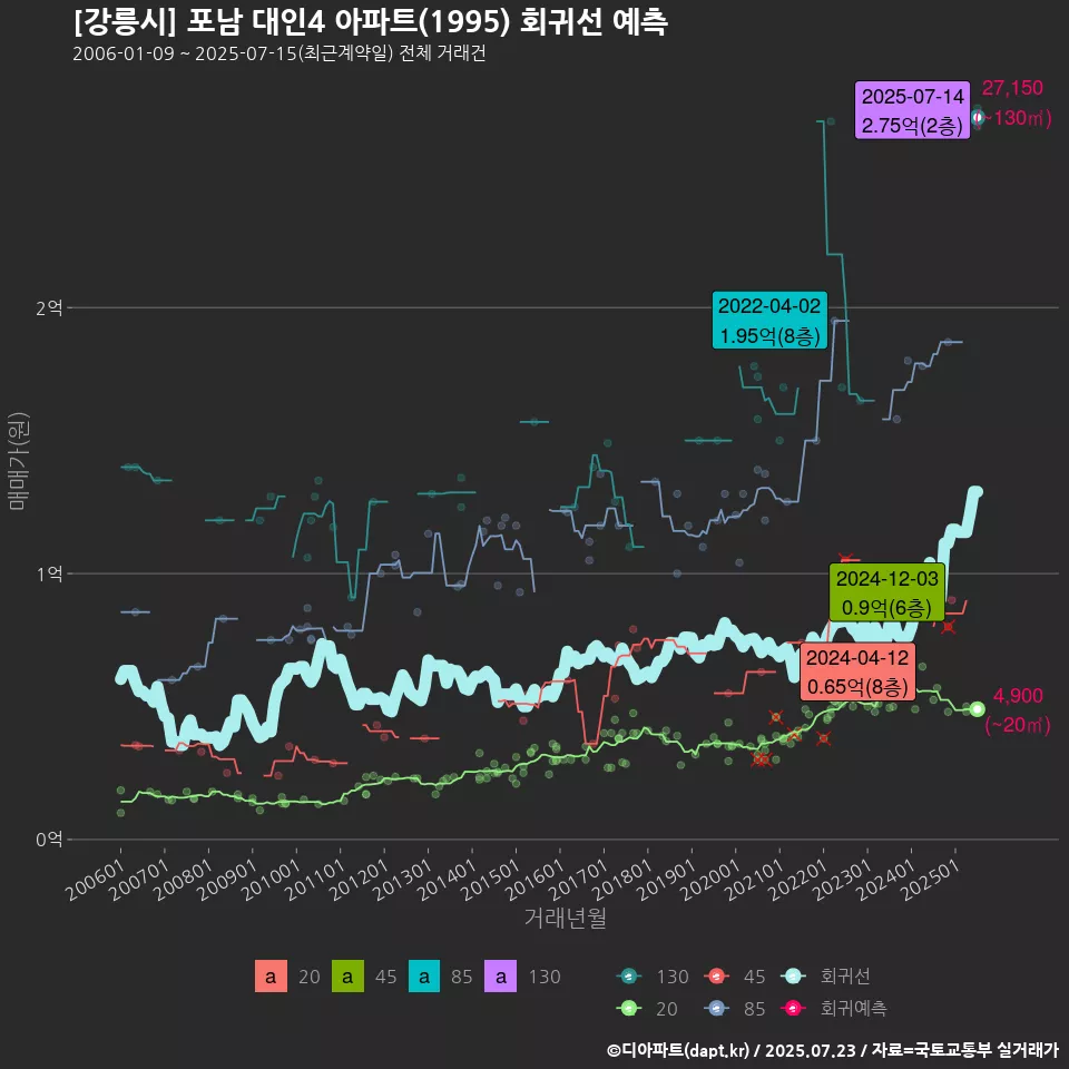 [강릉시] 포남 대인4 아파트(1995) 회귀선 예측