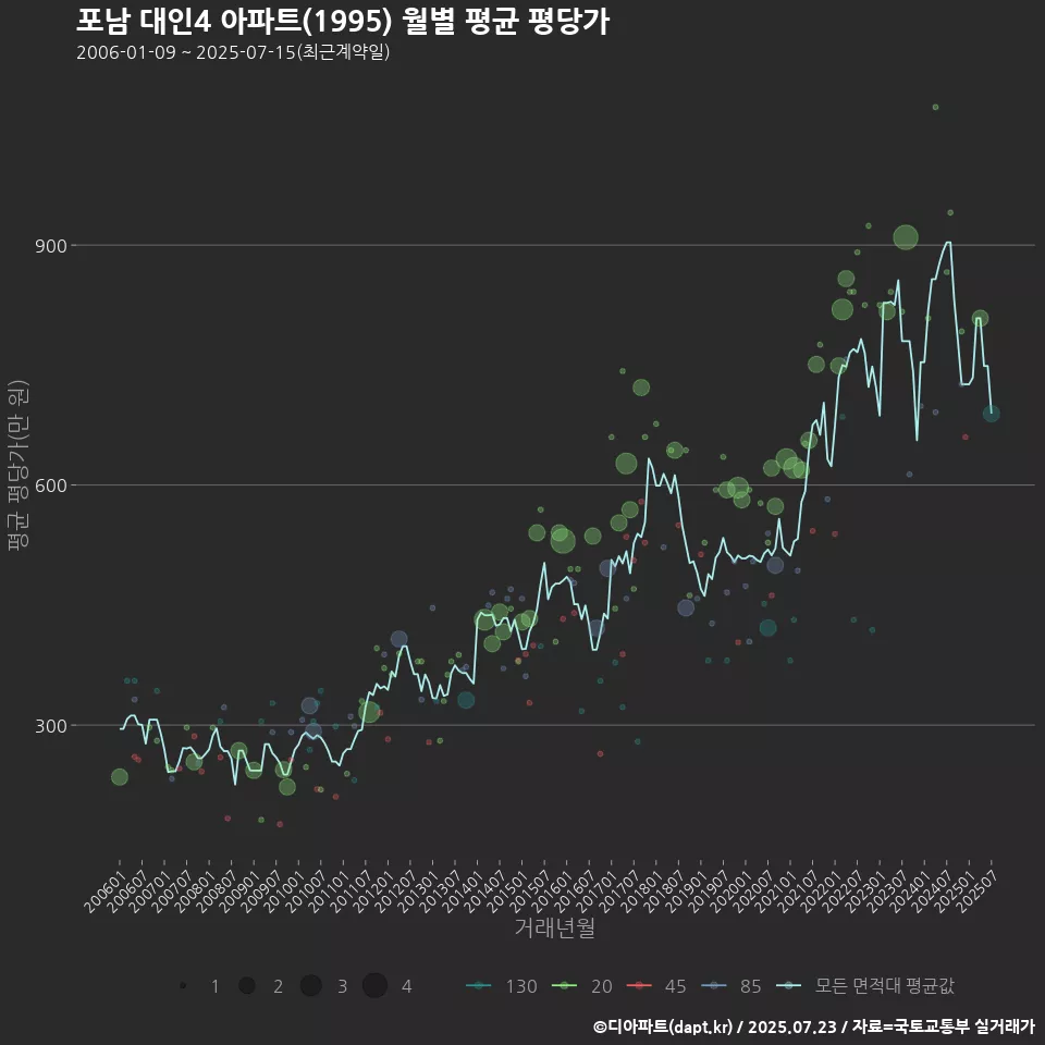 포남 대인4 아파트(1995) 월별 평균 평당가