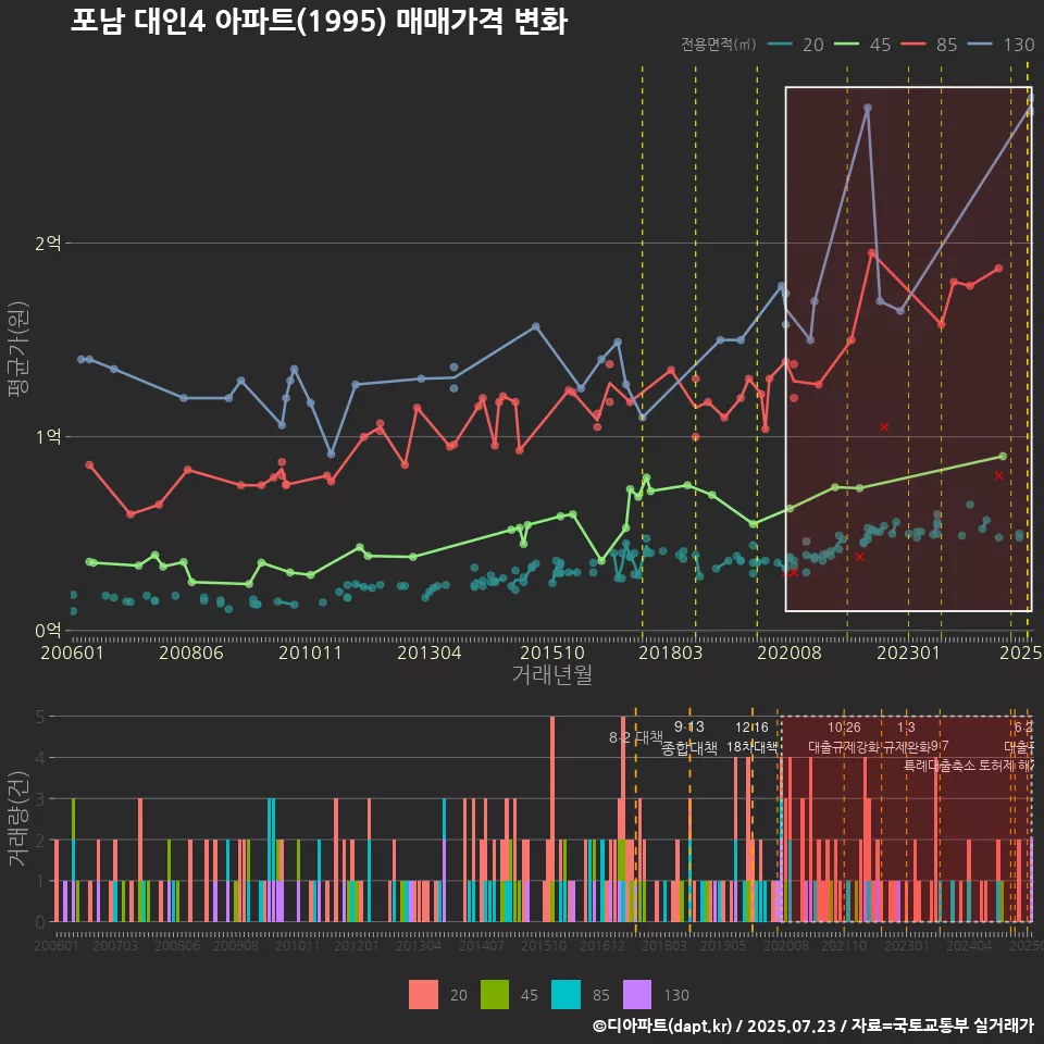 포남 대인4 아파트(1995) 매매가격 변화