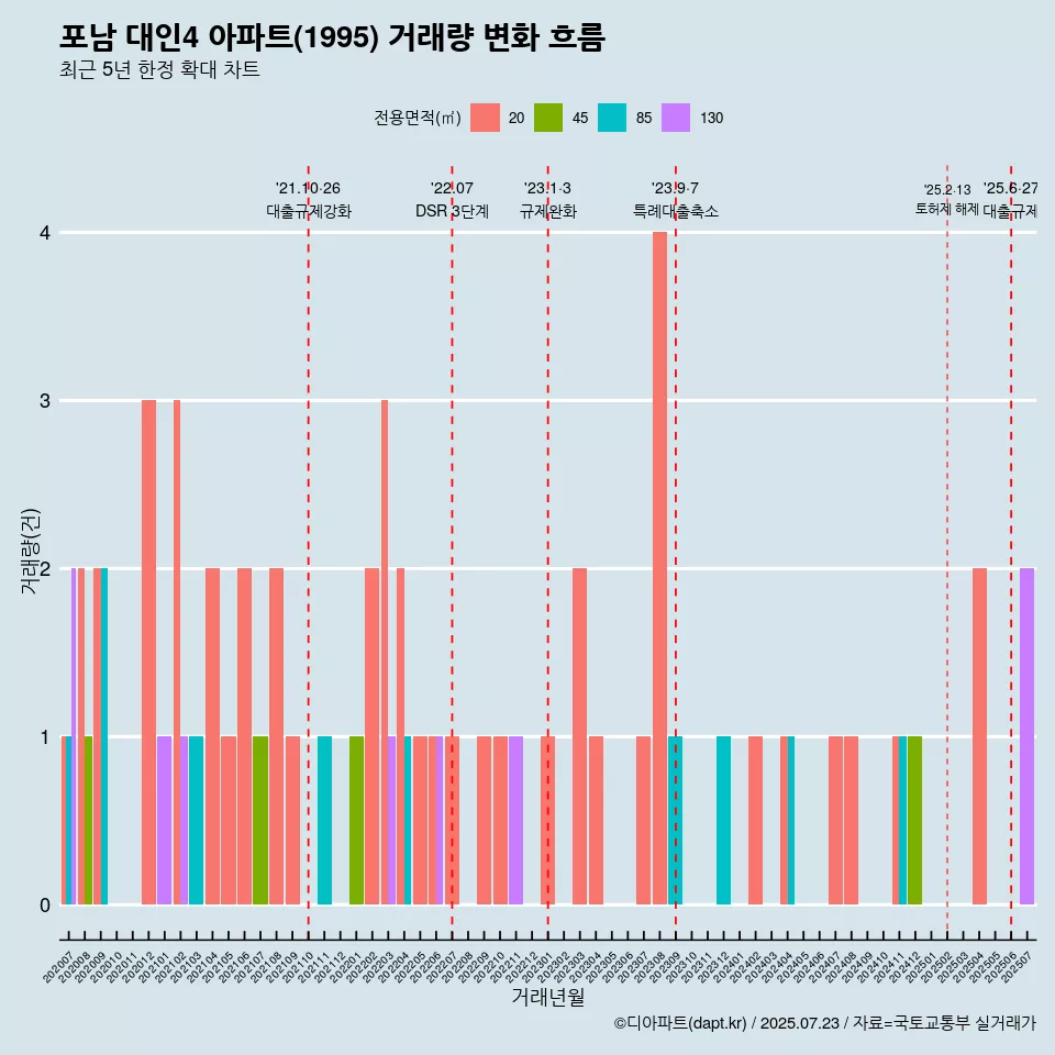포남 대인4 아파트(1995) 거래량 변화 흐름