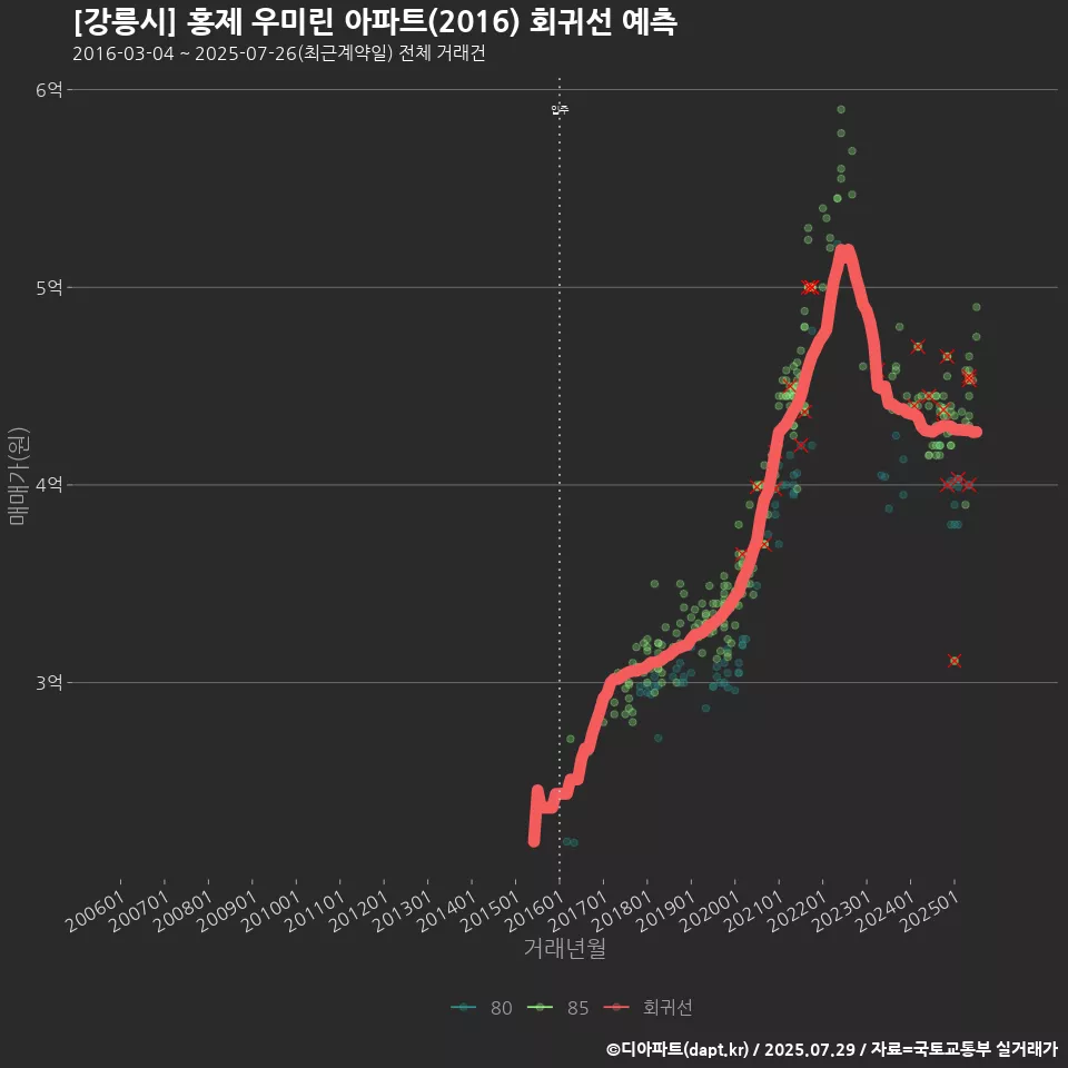[강릉시] 홍제 우미린 아파트(2016) 회귀선 예측