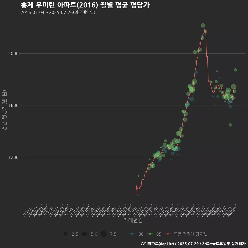 홍제 우미린 아파트(2016) 월별 평균 평당가