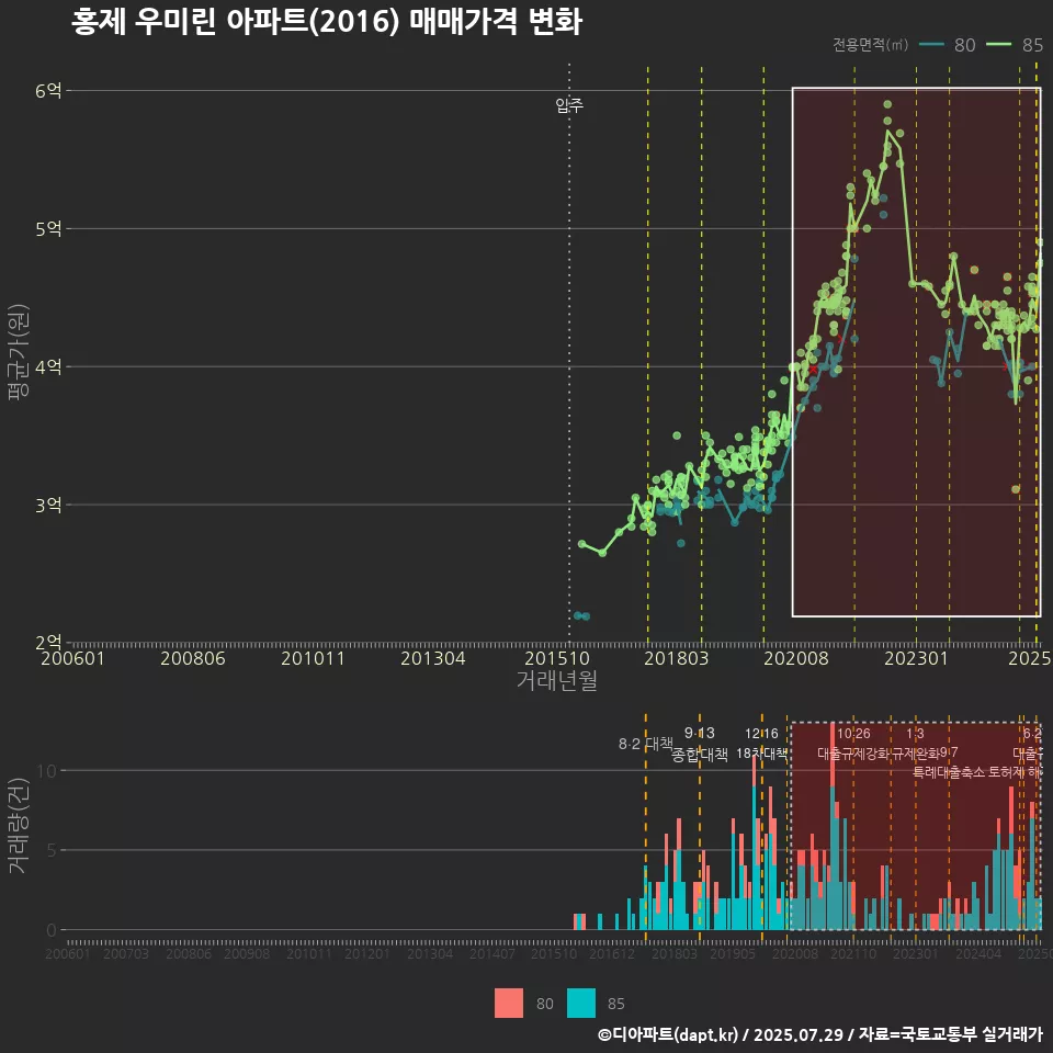 홍제 우미린 아파트(2016) 매매가격 변화