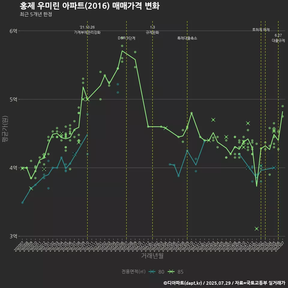 홍제 우미린 아파트(2016) 매매가격 변화