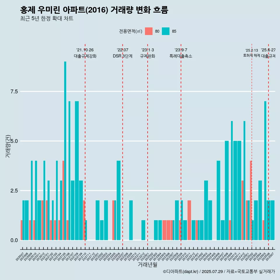 홍제 우미린 아파트(2016) 거래량 변화 흐름