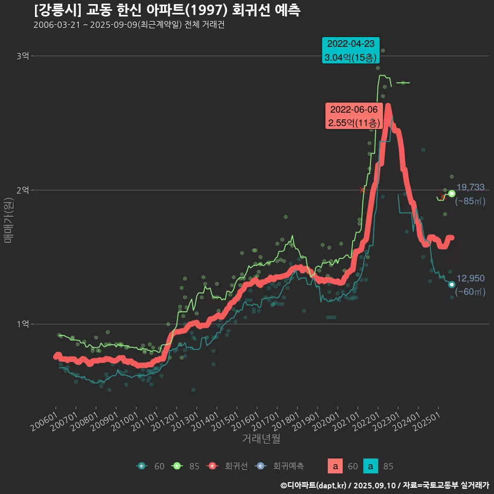 [강릉시] 교동 한신 아파트(1997) 회귀선 예측