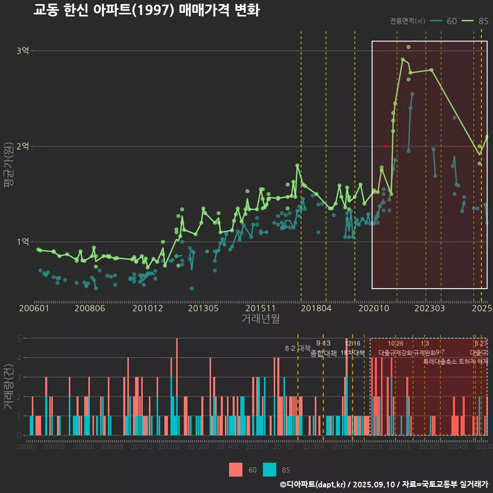 교동 한신 아파트(1997) 매매가격 변화