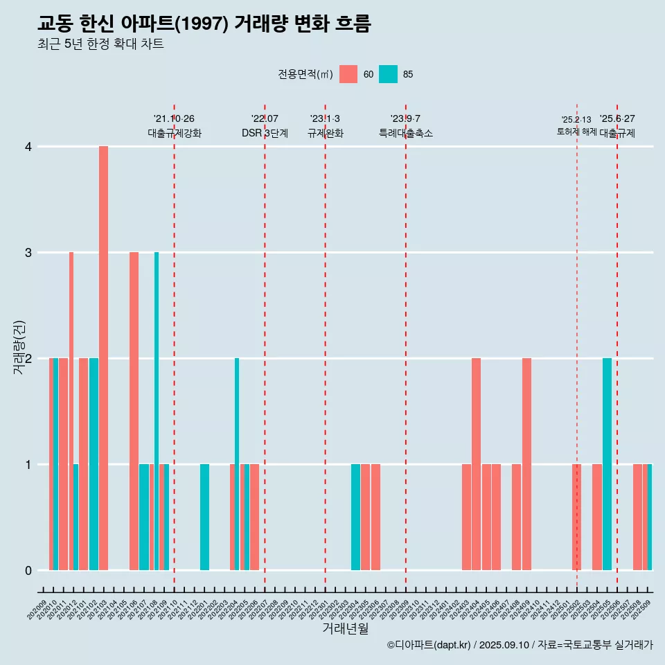 교동 한신 아파트(1997) 거래량 변화 흐름