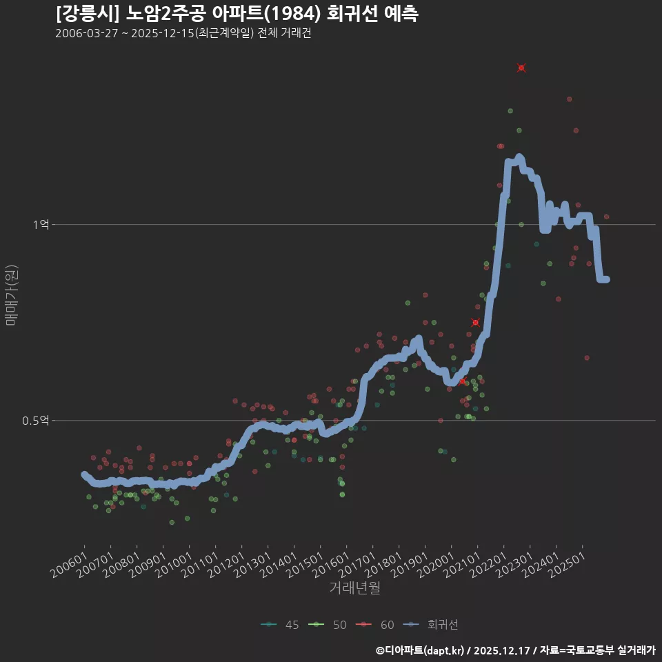 [강릉시] 노암2주공 아파트(1984) 회귀선 예측
