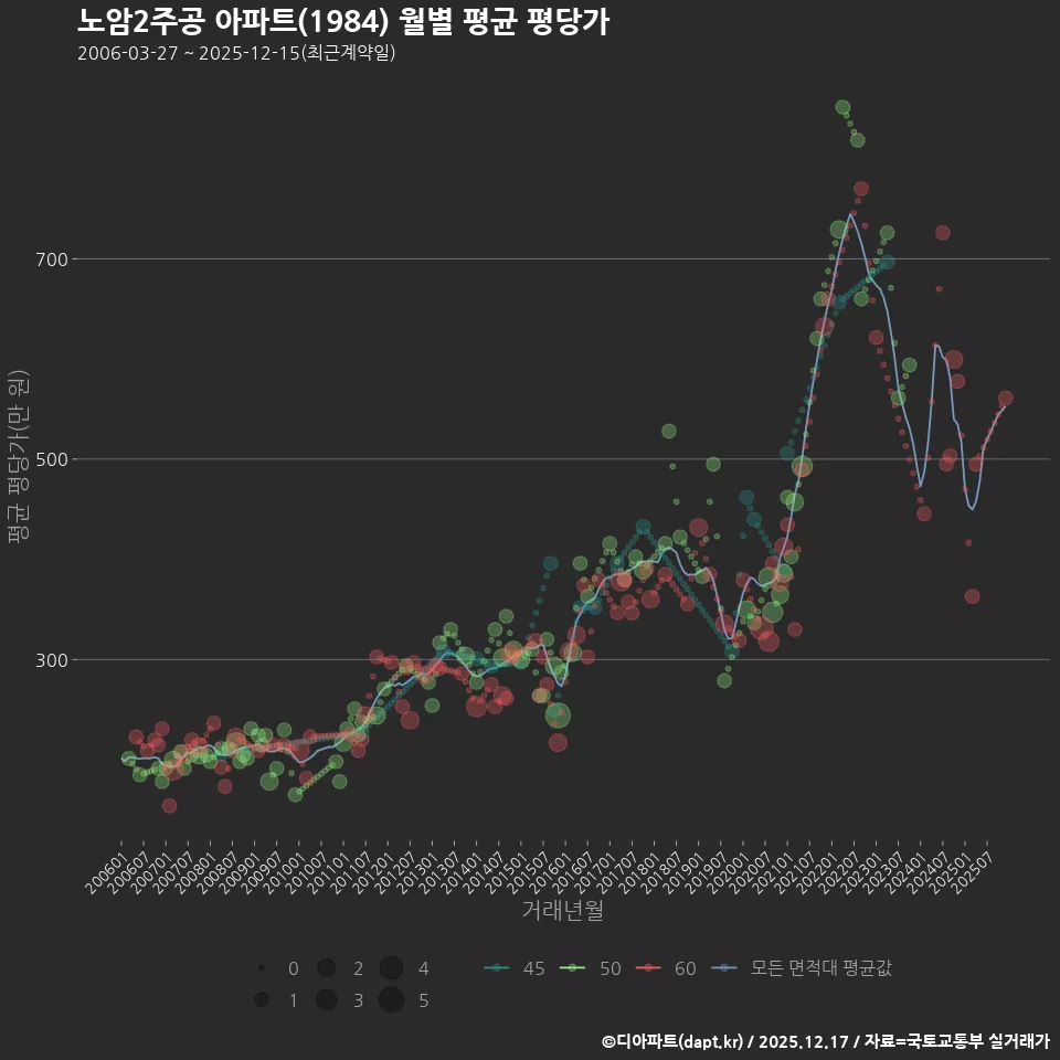 노암2주공 아파트(1984) 월별 평균 평당가