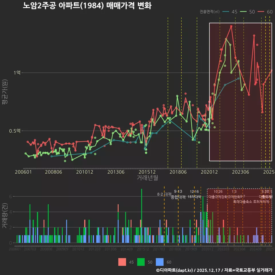 노암2주공 아파트(1984) 매매가격 변화