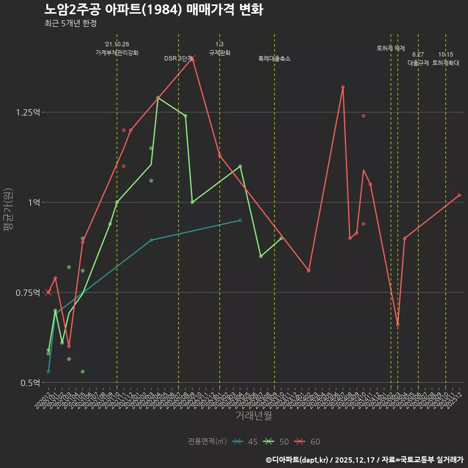 노암2주공 아파트(1984) 매매가격 변화