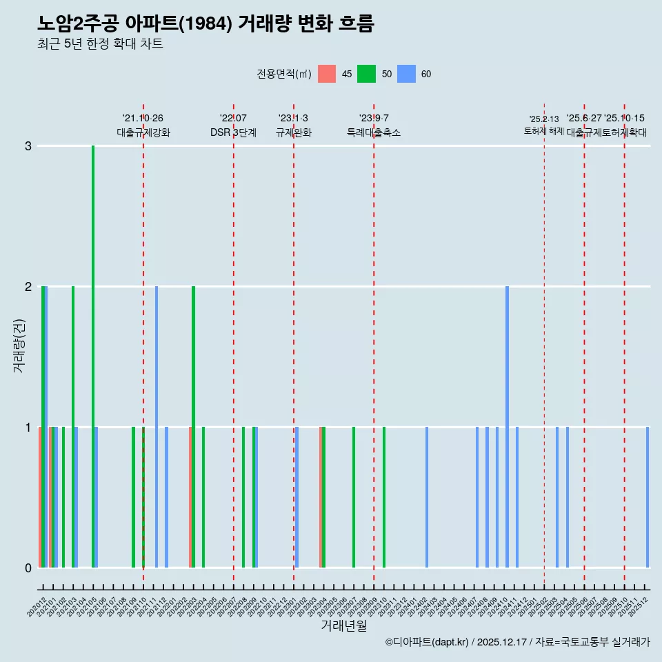 노암2주공 아파트(1984) 거래량 변화 흐름