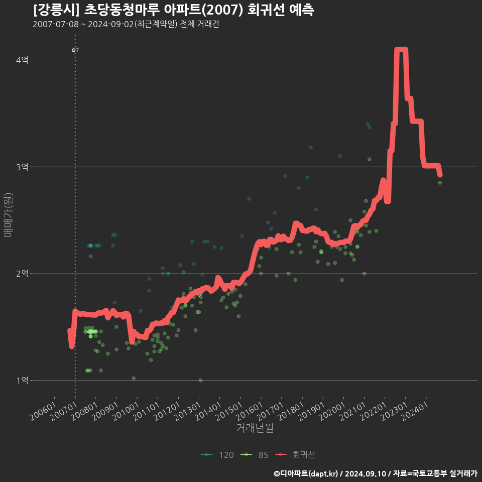 [강릉시] 초당동청마루 아파트(2007) 회귀선 예측