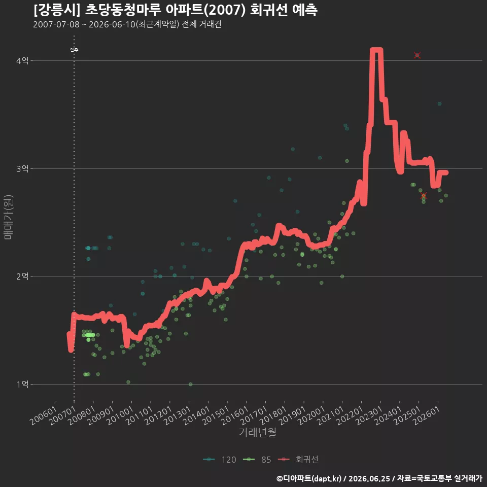 [강릉시] 초당동청마루 아파트(2007) 회귀선 예측