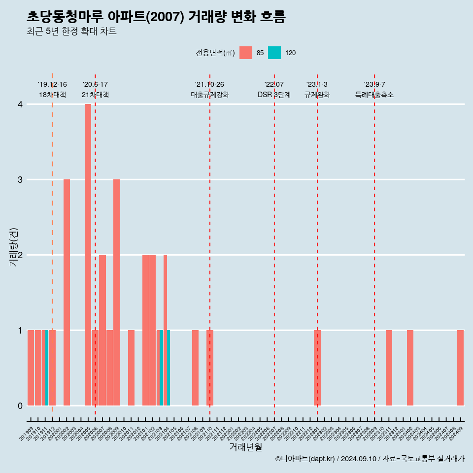 초당동청마루 아파트(2007) 거래량 변화 흐름