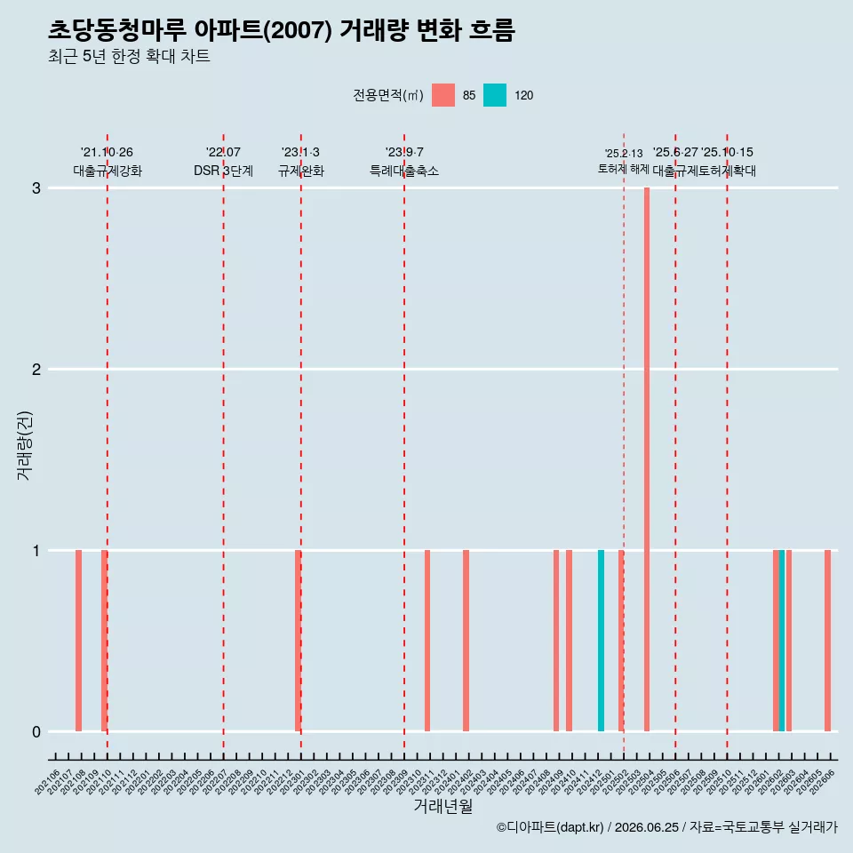 초당동청마루 아파트(2007) 거래량 변화 흐름