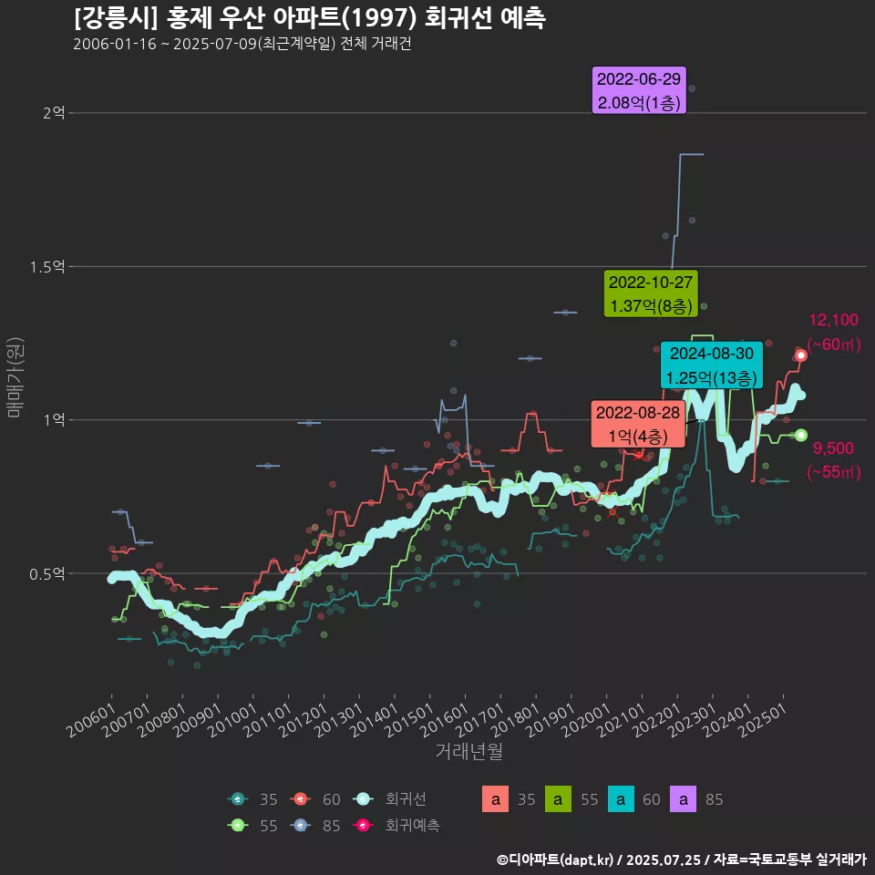 [강릉시] 홍제 우산 아파트(1997) 회귀선 예측