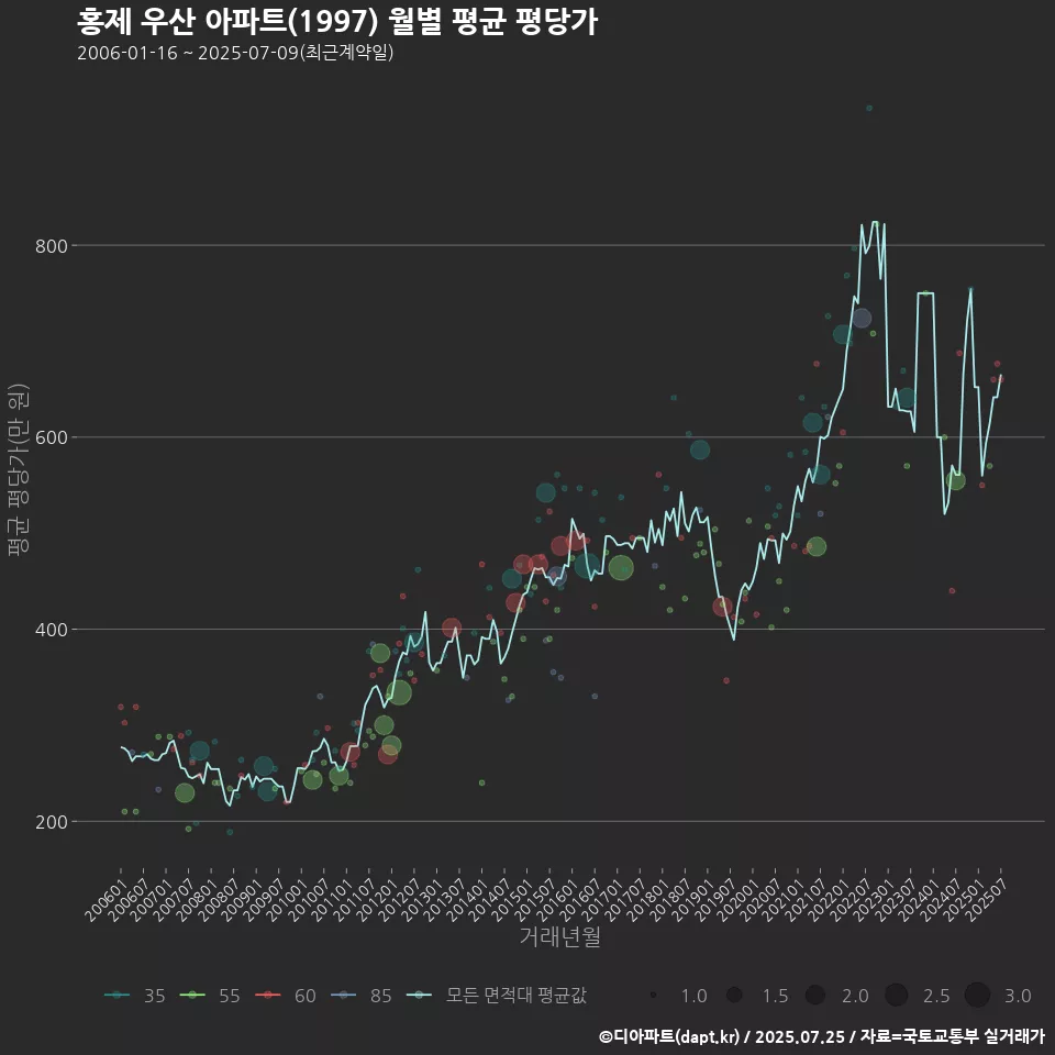 홍제 우산 아파트(1997) 월별 평균 평당가