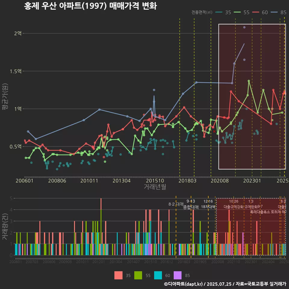 홍제 우산 아파트(1997) 매매가격 변화