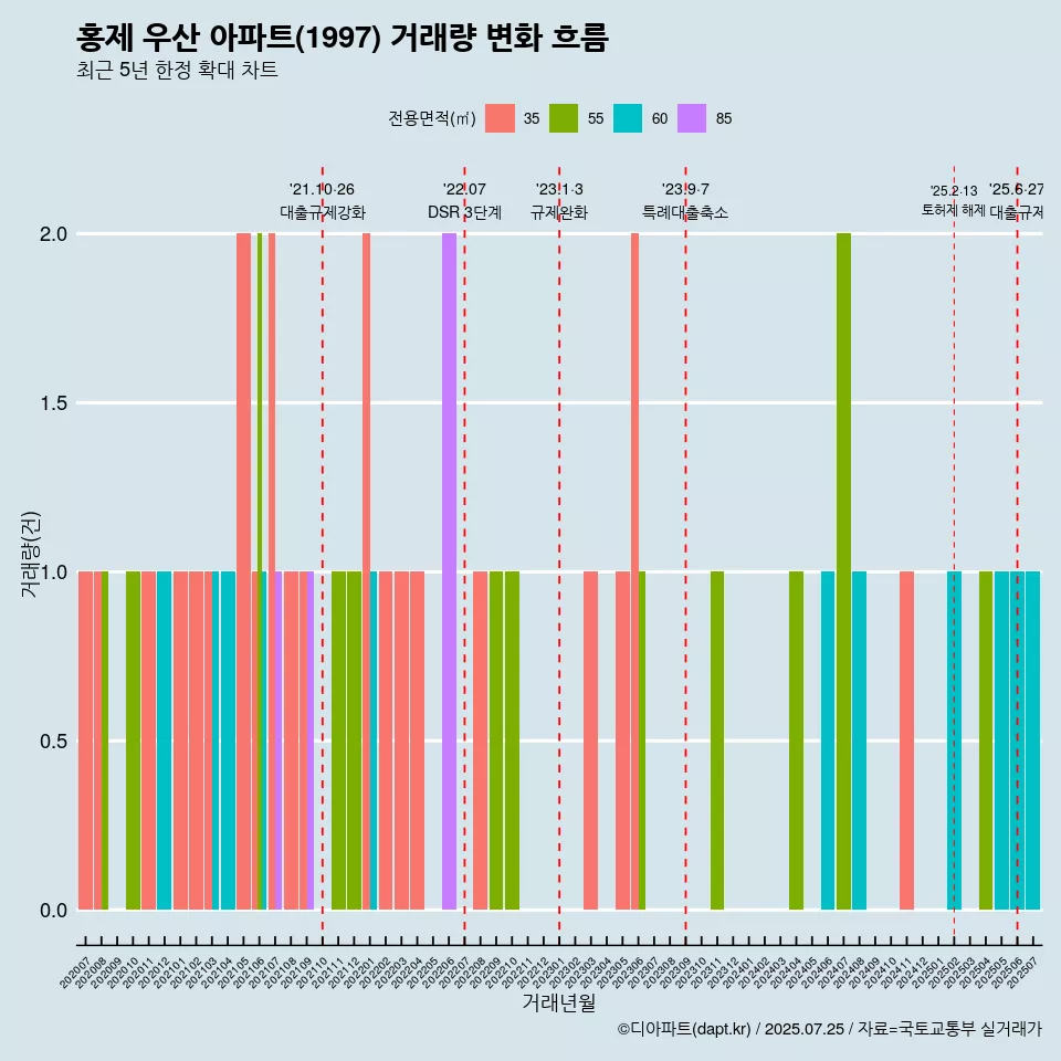 홍제 우산 아파트(1997) 거래량 변화 흐름