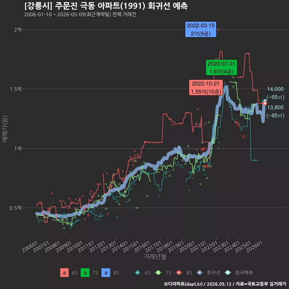 [강릉시] 주문진 극동 아파트(1991) 회귀선 예측