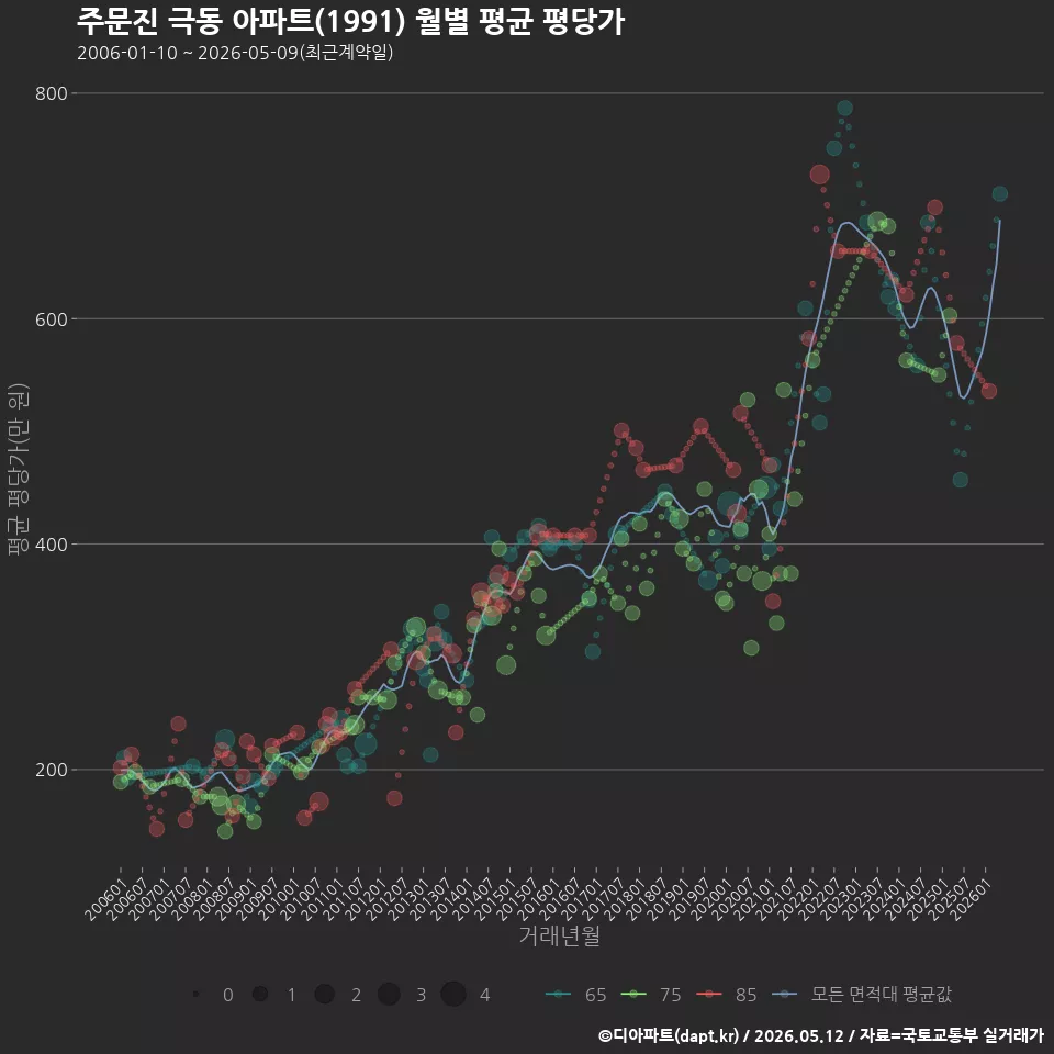 주문진 극동 아파트(1991) 월별 평균 평당가