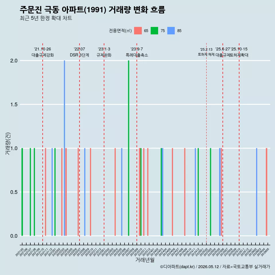 주문진 극동 아파트(1991) 거래량 변화 흐름